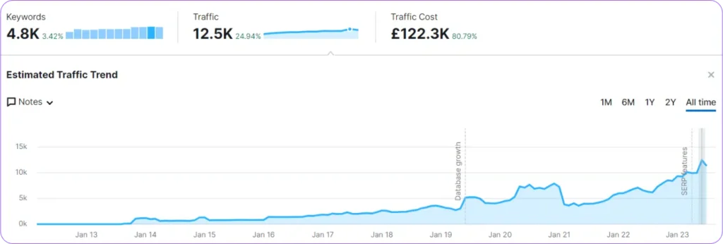 98% Growth For Law Firm Link Building Package Year on Year 98% Growth For Law Firm Link Building Package Year on Year